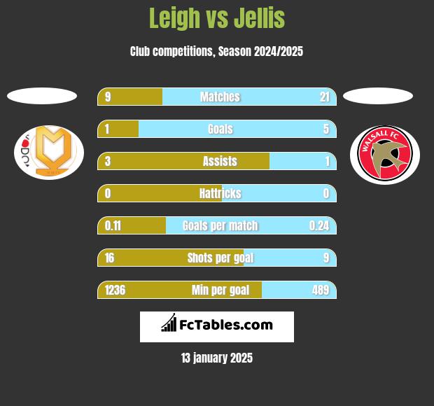 Leigh vs Jellis h2h player stats