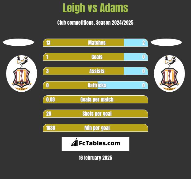 Leigh vs Adams h2h player stats