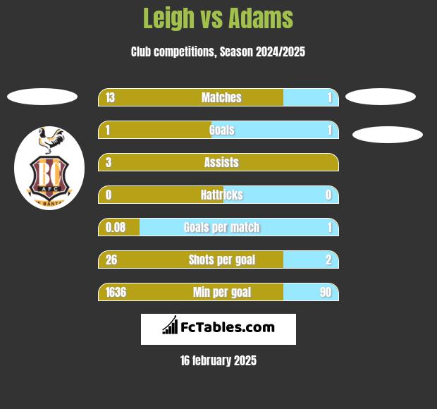 Leigh vs Adams h2h player stats