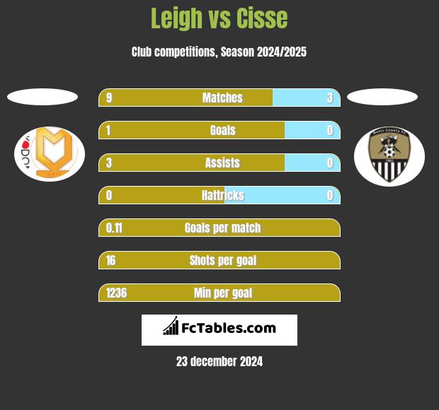 Leigh vs Cisse h2h player stats