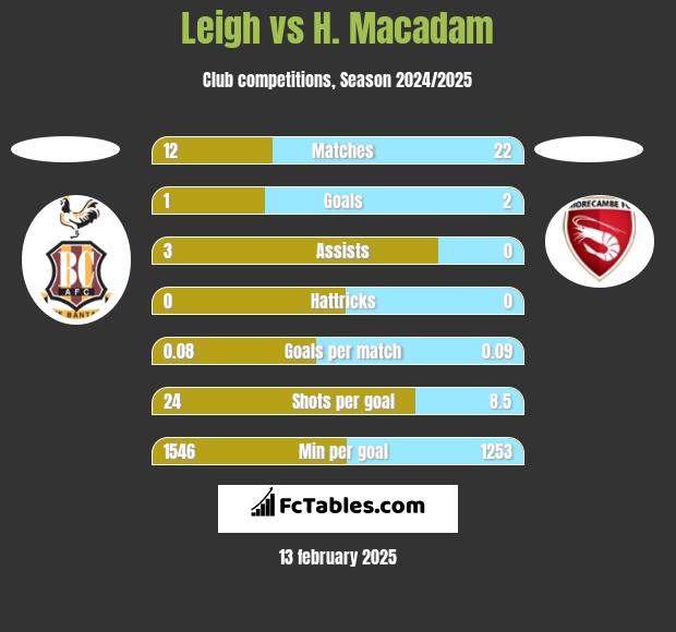 Leigh vs H. Macadam h2h player stats