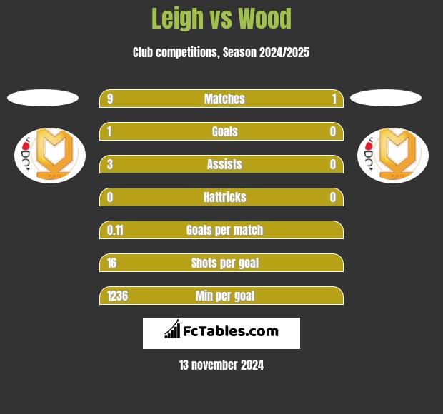 Leigh vs Wood h2h player stats