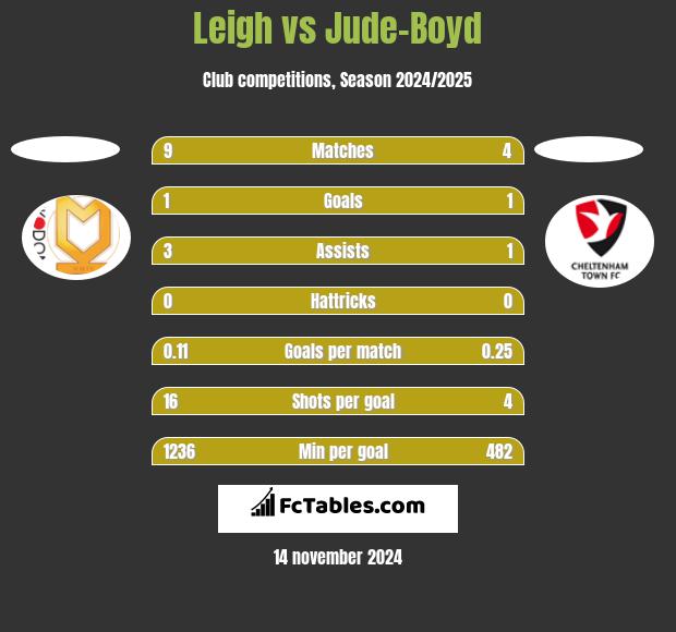 Leigh vs Jude-Boyd h2h player stats