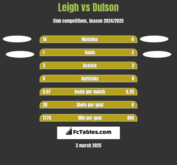 Leigh vs Dulson h2h player stats