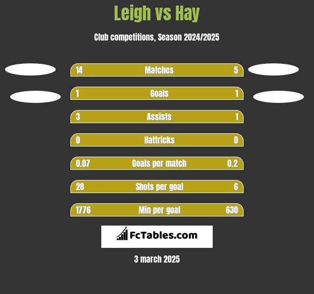 Leigh vs Hay h2h player stats