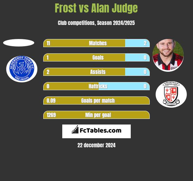 Frost vs Alan Judge h2h player stats