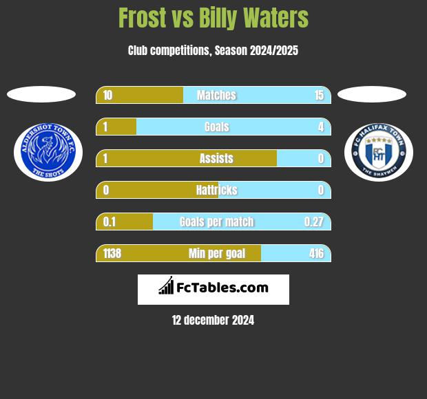 Frost vs Billy Waters h2h player stats