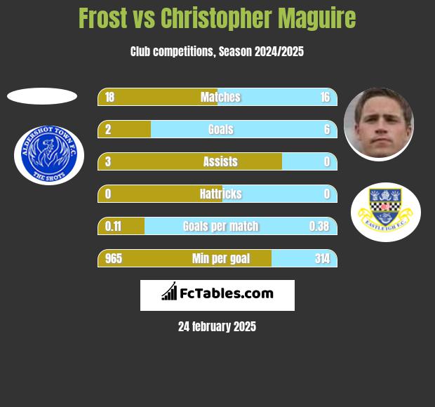 Frost vs Christopher Maguire h2h player stats