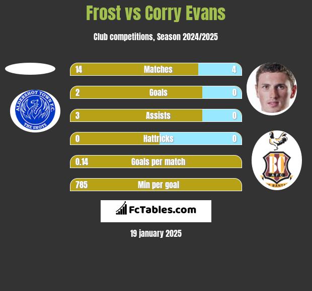 Frost vs Corry Evans h2h player stats