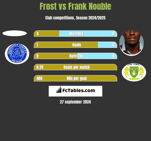 Frost vs Frank Nouble h2h player stats