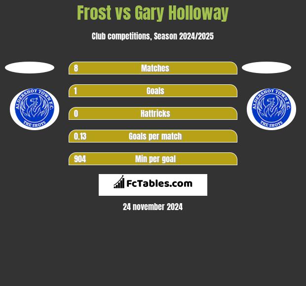 Frost vs Gary Holloway h2h player stats