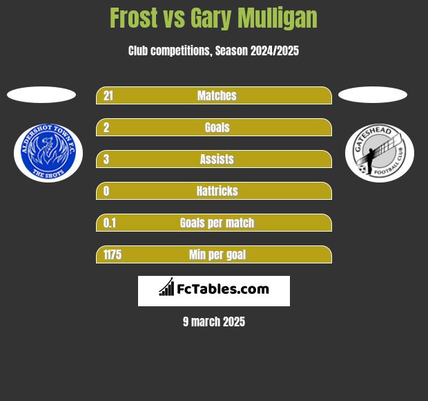 Frost vs Gary Mulligan h2h player stats