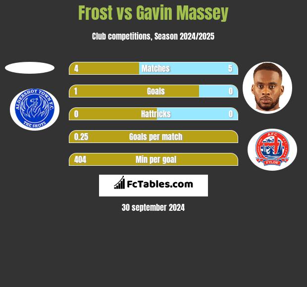 Frost vs Gavin Massey h2h player stats