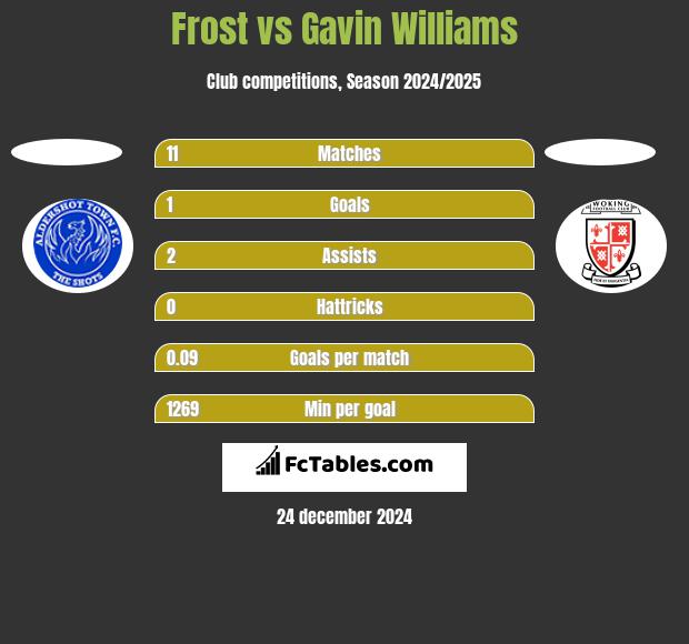 Frost vs Gavin Williams h2h player stats