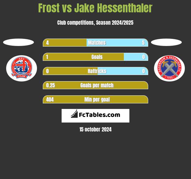 Frost vs Jake Hessenthaler h2h player stats