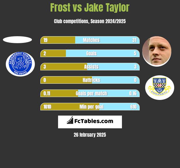 Frost vs Jake Taylor h2h player stats