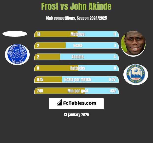 Frost vs John Akinde h2h player stats