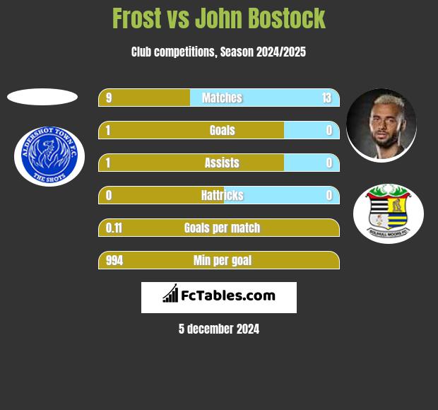 Frost vs John Bostock h2h player stats