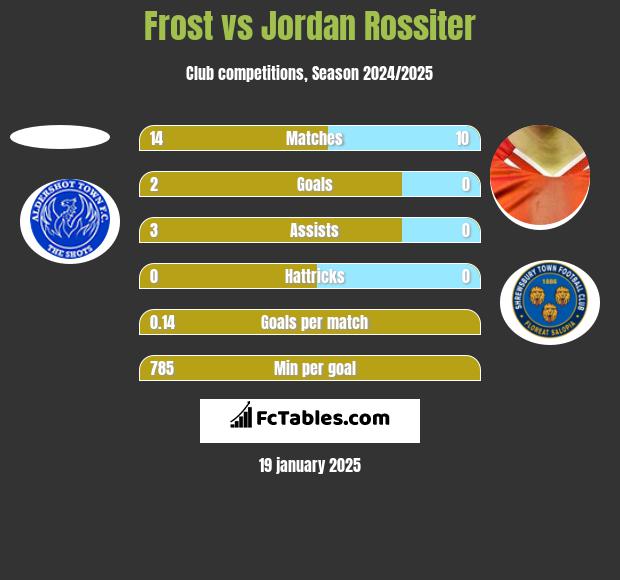 Frost vs Jordan Rossiter h2h player stats