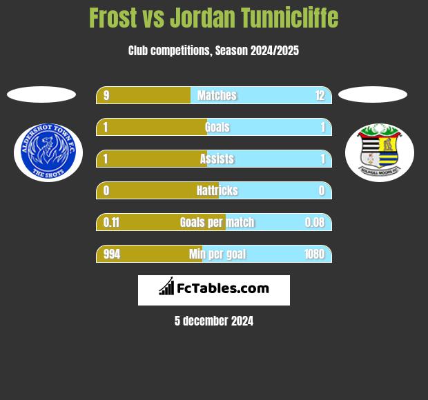 Frost vs Jordan Tunnicliffe h2h player stats