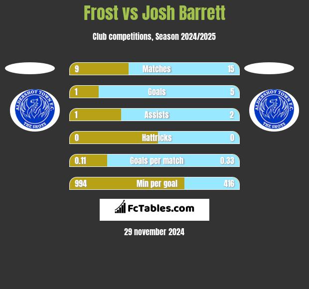 Frost vs Josh Barrett h2h player stats