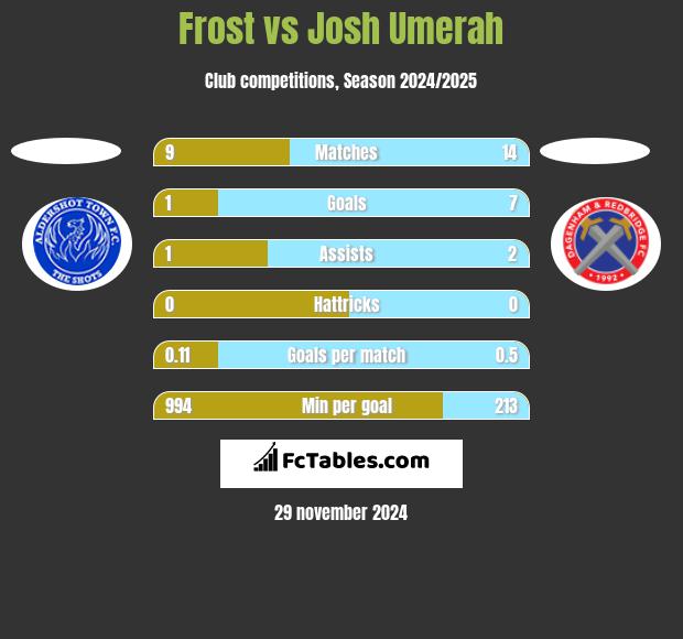 Frost vs Josh Umerah h2h player stats