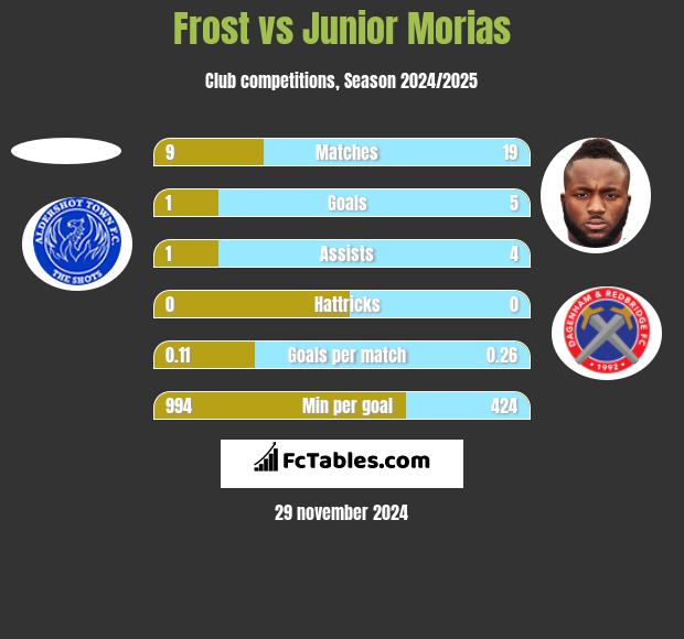 Frost vs Junior Morias h2h player stats