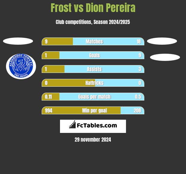 Frost vs Dion Pereira h2h player stats