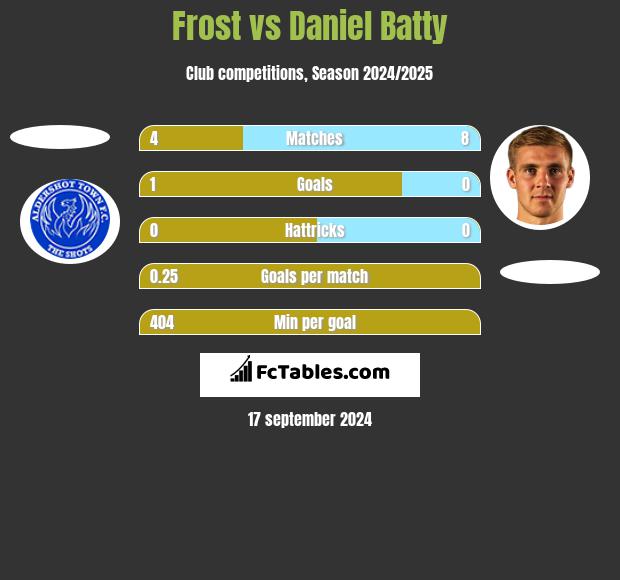 Frost vs Daniel Batty h2h player stats