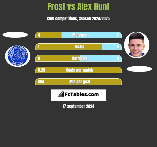 Frost vs Alex Hunt h2h player stats