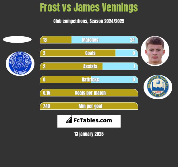 Frost vs James Vennings h2h player stats