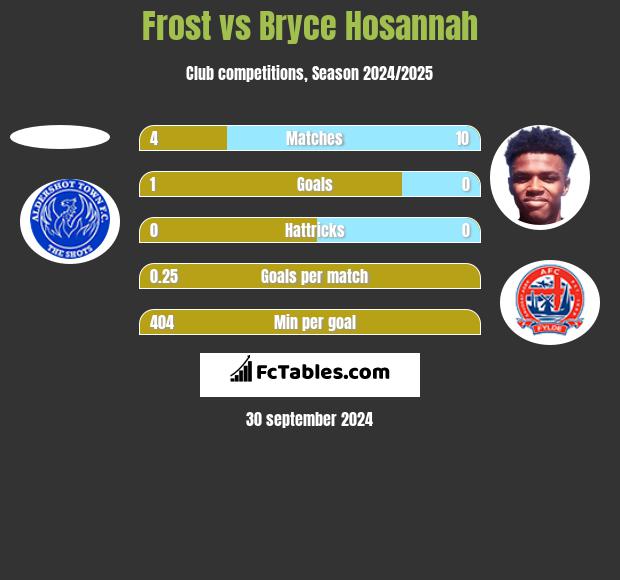 Frost vs Bryce Hosannah h2h player stats