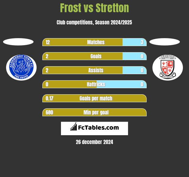 Frost vs Stretton h2h player stats