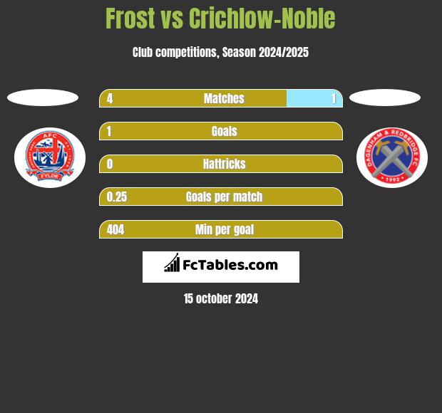 Frost vs Crichlow-Noble h2h player stats