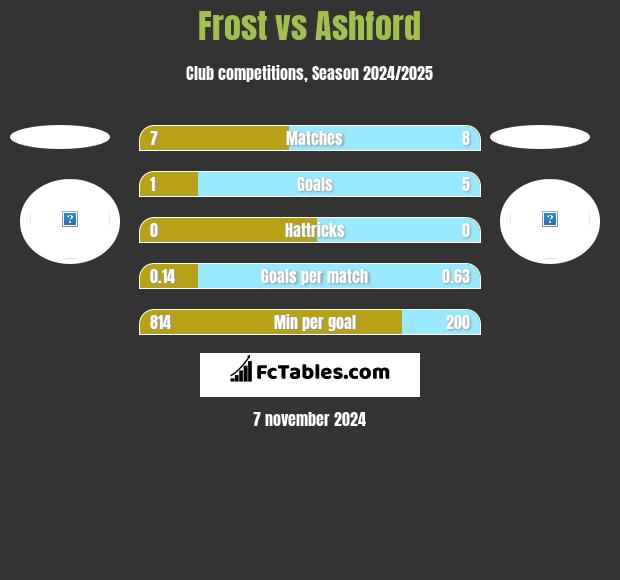 Frost vs Ashford h2h player stats