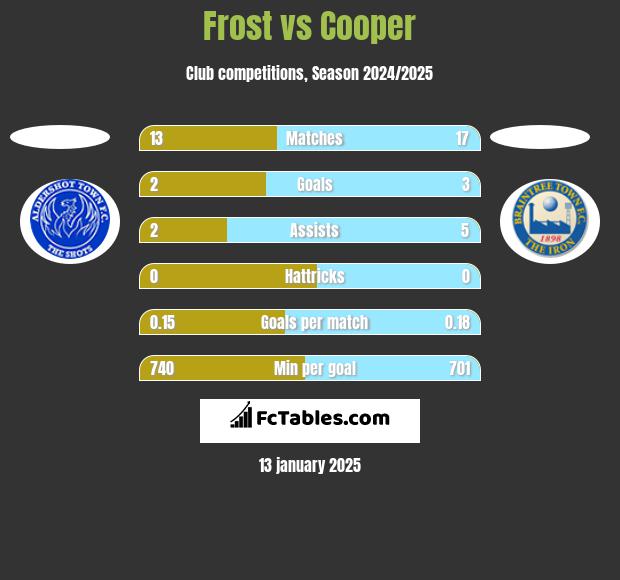 Frost vs Cooper h2h player stats