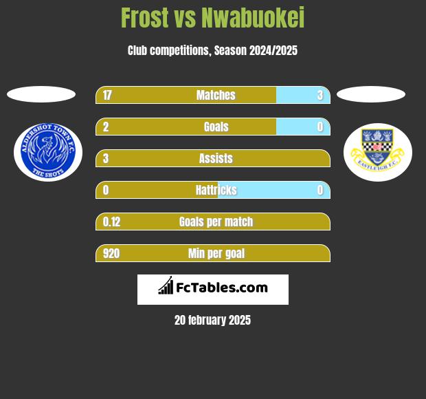 Frost vs Nwabuokei h2h player stats