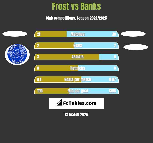 Frost vs Banks h2h player stats