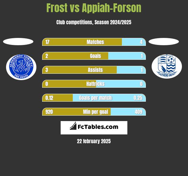 Frost vs Appiah-Forson h2h player stats