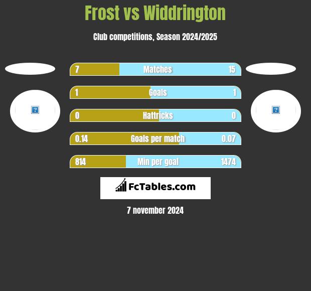 Frost vs Widdrington h2h player stats