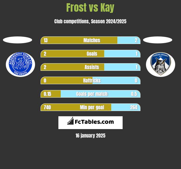 Frost vs Kay h2h player stats