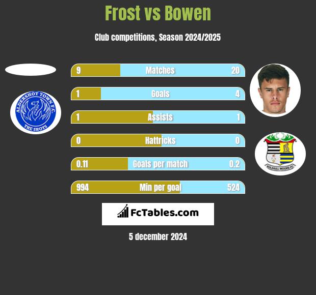 Frost vs Bowen h2h player stats