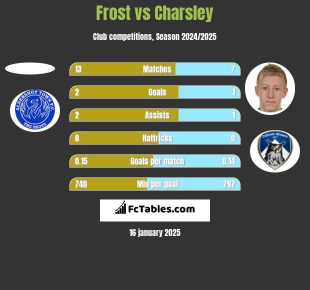 Frost vs Charsley h2h player stats