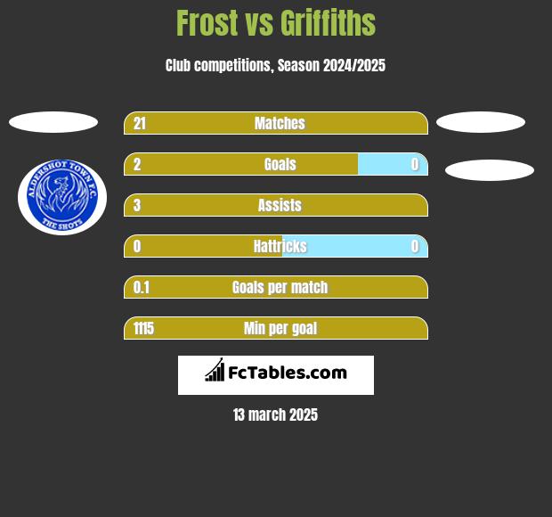 Frost vs Griffiths h2h player stats