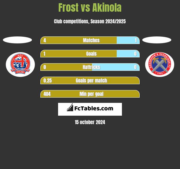 Frost vs Akinola h2h player stats