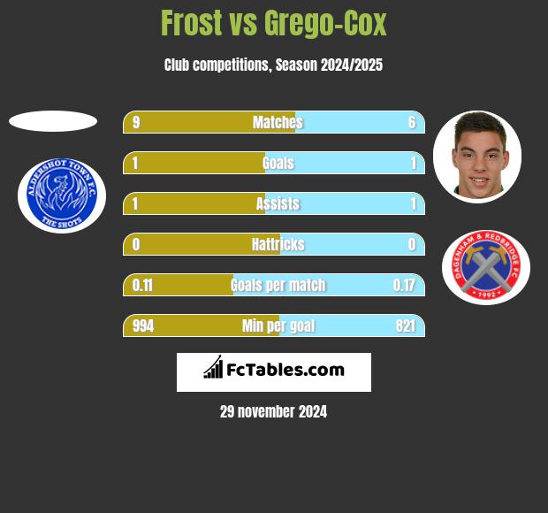 Frost vs Grego-Cox h2h player stats