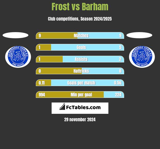 Frost vs Barham h2h player stats