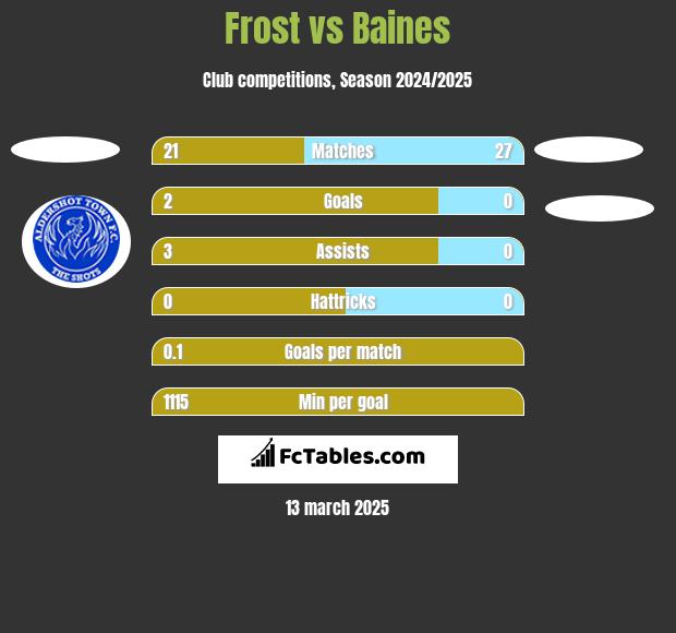 Frost vs Baines h2h player stats