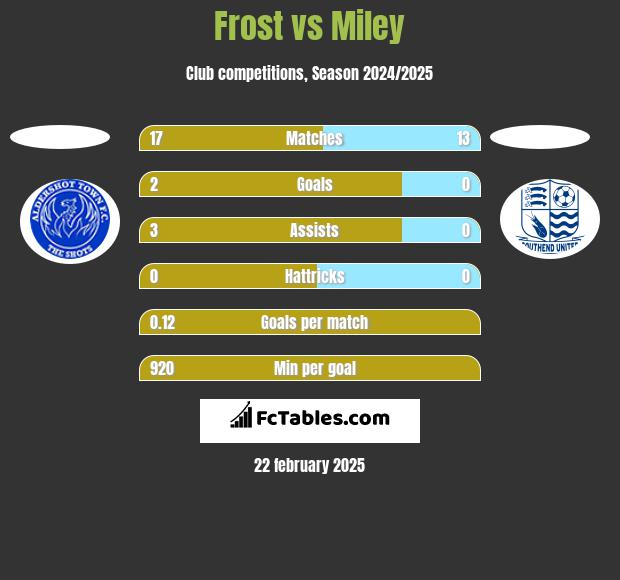 Frost vs Miley h2h player stats