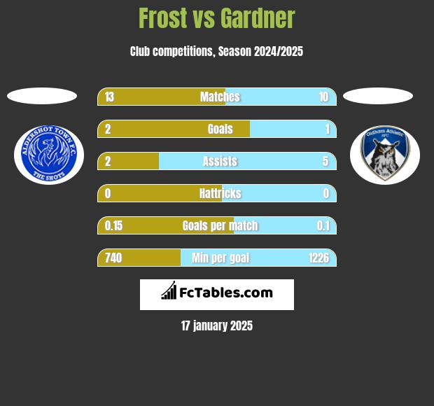 Frost vs Gardner h2h player stats